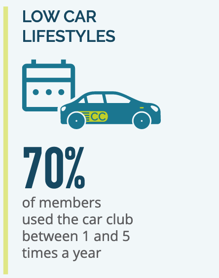 Low Car Lifestyles
